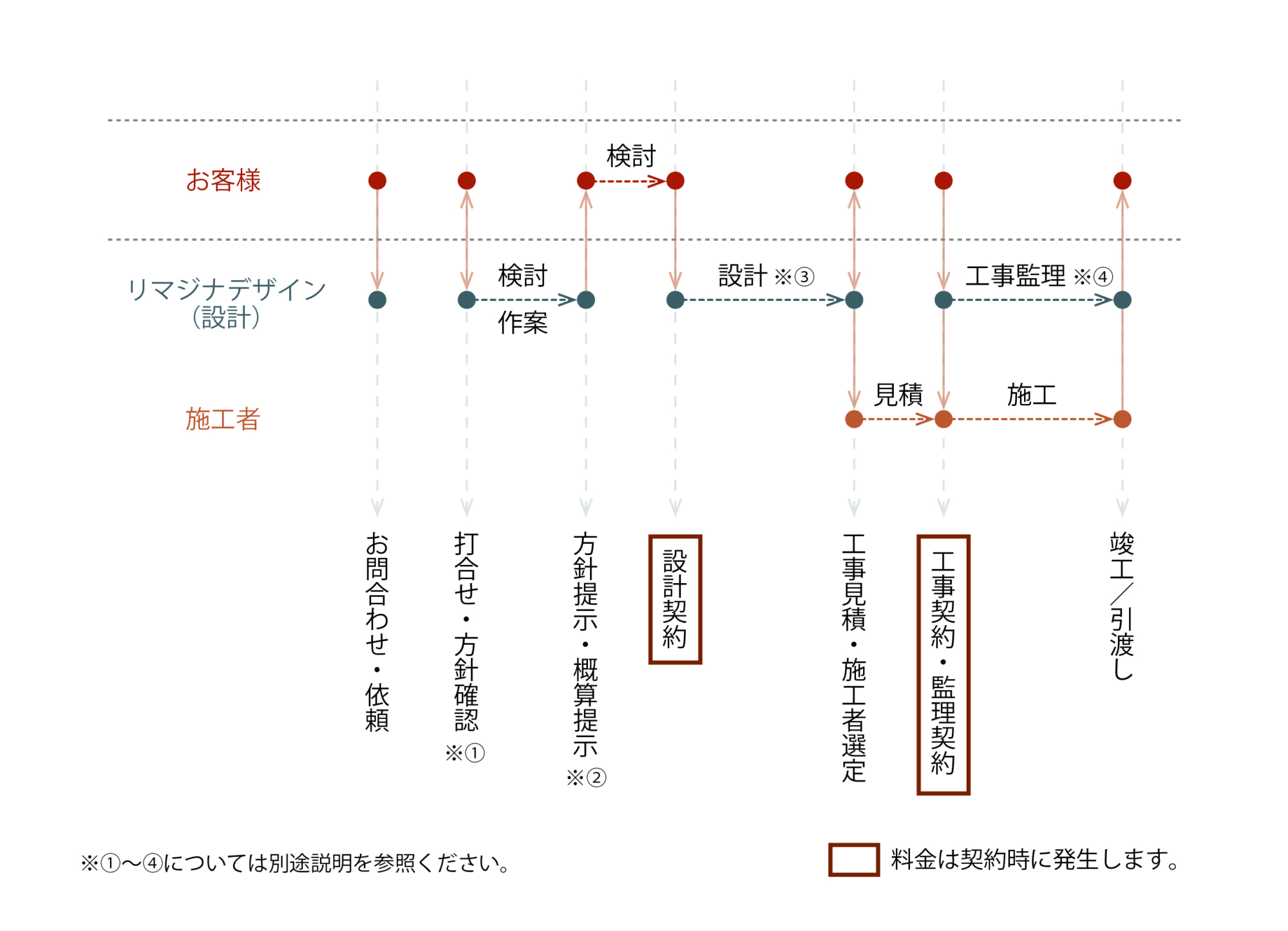 WORK FLOW CASE2 施工業者ありの場合 業務フロー図 料金発生タイミング