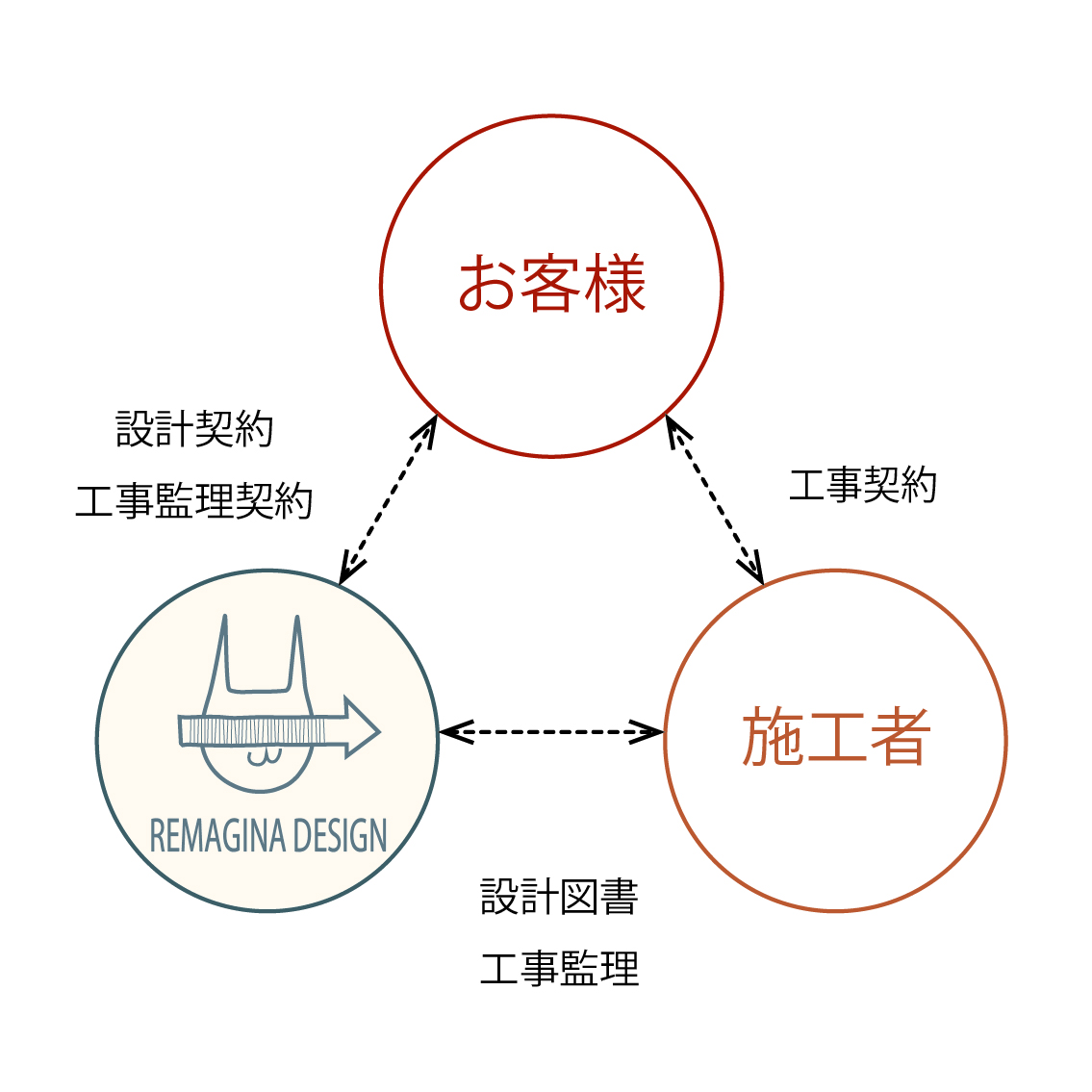 WORK FLOW CASE2 施工業者ありの場合 契約の関係図　業務の流れと料金